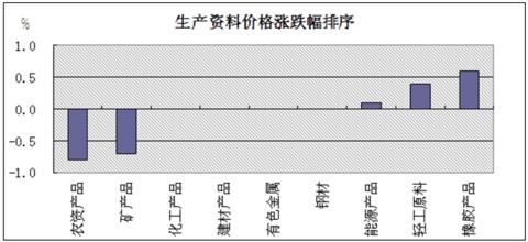  数字：11月生产资料价格总体下降