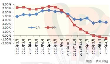  ppi cpi 传导 PPI传导CPI加速下行——2008年11月份CPI数据点评