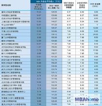  中国最佳大学排行榜 2008年中国最佳MBA排行榜