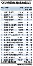  全球金融专业大学排名 全球金融机构重新排名