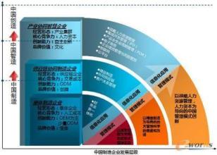  7.0制造业装备升级 从沃尔玛“低头” 看中国制造升级