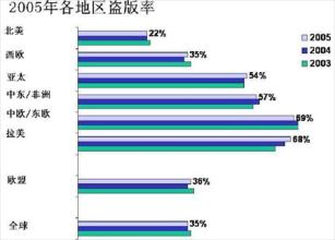  左眼视力急剧下降 中国近年软件盗版率急剧下降