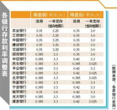  存贷利差计算公式 灾害影响渐显银行存贷差四连升