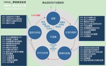  中国it治理研究中心 IT治理与内控(CIO管理札记之三十四)