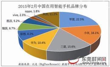  手机市场竞争激烈 智能手机市场竞争升级