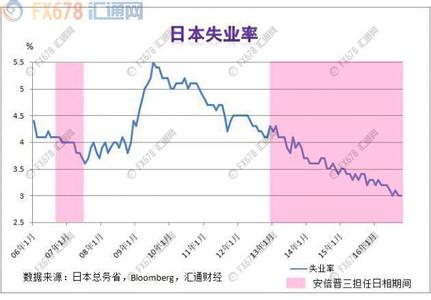 第6节：日本经济衰退(3)