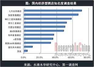  中国经济型酒店数量 中国经济型酒店的下一次转身