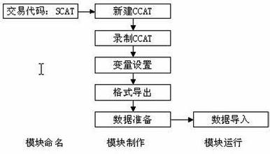  评价指标体系的构建 借助SCAT，构建培训体系