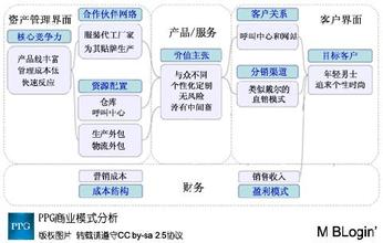  it系统 IT系统只是PPG的核心竞争力的一个平台