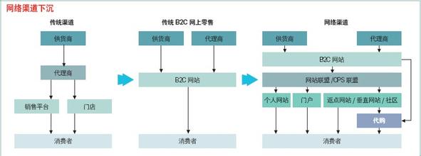  网络投资与理财渠道 网络渠道“返祖”