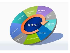  整合营销传播方案 电子商务的未来——整合网络营销传播