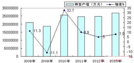  产业地产发展趋势 2008年中国网络游戏产业发展的六大趋势