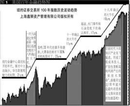  超魔构筑师 sodu 从百年美股“十熊”看A股18年历次底部的构筑