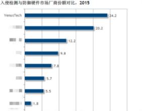  ips和ids 事件 稳居IPS、IDS市场第一份额，启明星辰再获殊荣（11则）