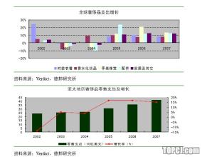  零售业发展趋势 零售业发展态势良好