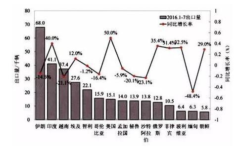  中国汽车出口量 中国汽车出口大有可为