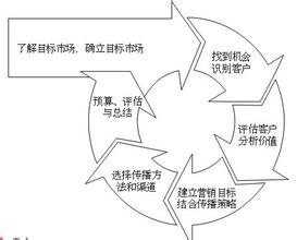  网络营销战略规划书 网络营销，战略还是战术