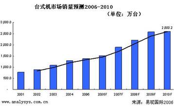  易观国际：2008年SaaS预测