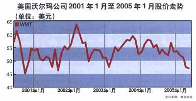  沃尔玛效应 全文 沃尔玛的中国效应