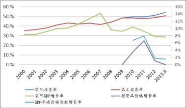  如何抑制房价上涨 稳定经济增长速度 抑制价格过快上涨