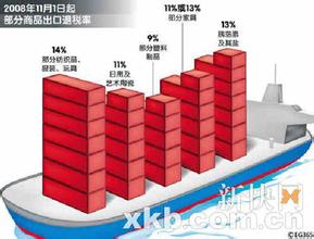  出口退税率提高至17 行业：纺织 部分纺织品出口退税率由11%提高到13%（5则）