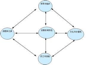  关注董事会的创新能力：来自企业