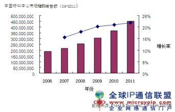  中国电信呼叫中心 呼叫中心的中国式兴起