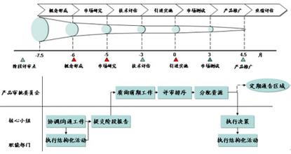  新产品开发流程管理 新产品开发的决策管理