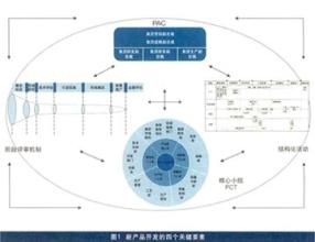  新产品开发流程 产品审批委员会，新产品开发的致胜要素