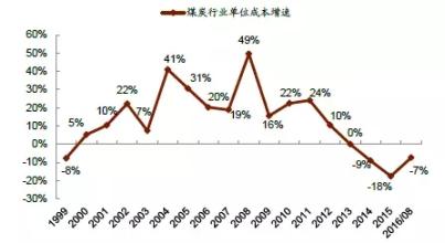  煤炭业：成本上升是趋势