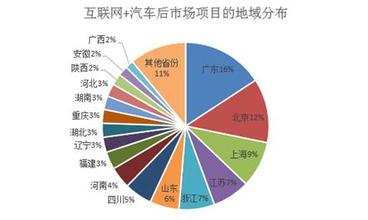  互联网金融市场规模 汽车后市场的互联网变量