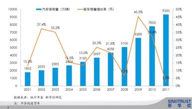  中国人均汽车拥有量 如何拥有中国市场？