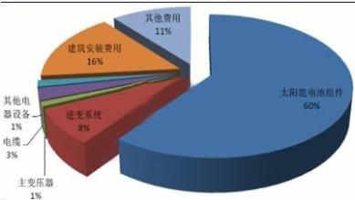  中国太阳能发电现状 中国太阳能发电瓶颈