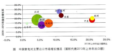  家电出口：产品升级但形势复杂