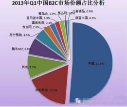  三大快充技术揭秘 揭秘家电B2C三大势力