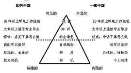  胜任特征：知识型员工培训的基石