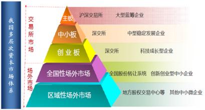  资本市场预期 2008中国资本市场六大预期