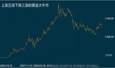  牛市周期 牛市周期下的美欧共同基金