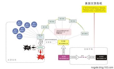  中国次贷危机 次贷危机中盘盘点