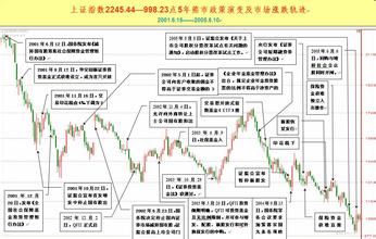  四万亿救市 管理层历次救市回顾