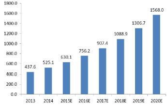  2017年国内油价预测 2008年国内科技行业预测