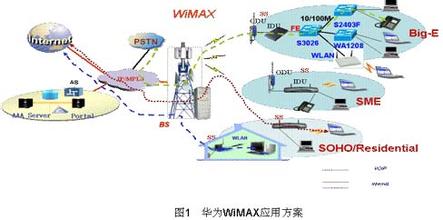  技术大牛的成长之路 WiMax的技术之路