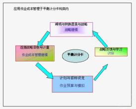  战略平衡计分卡 平衡计分卡助力战略执行