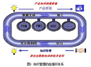  密集型教学模式 把脉知识密集型企业的知识管理模式