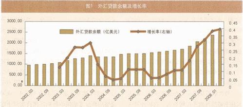  外汇储备增长率 外汇贷款增长受阻