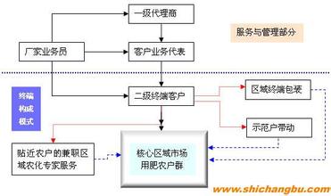  互联网营销新模式 从微观的角度探讨营销新模式