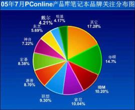  华硕与宏碁 联想华硕宏碁预警PC行业进入“冰河期”