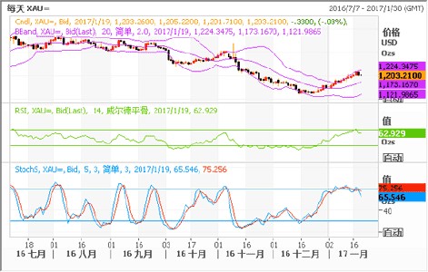  经济触底 美国经济正在触底