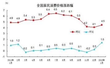  环比上涨和同比上涨 事件 1月份全国居民消费价格同比上涨7.1%（14则）