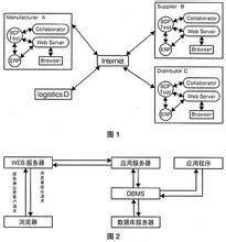  2016年经济环境 网络经济环境下的供应链管理